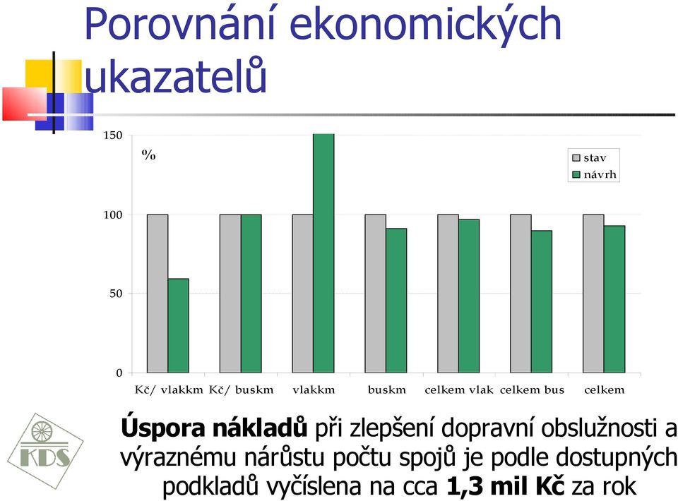 nákladů při zlepšení dopravní obslužnosti a výraznému nárůstu