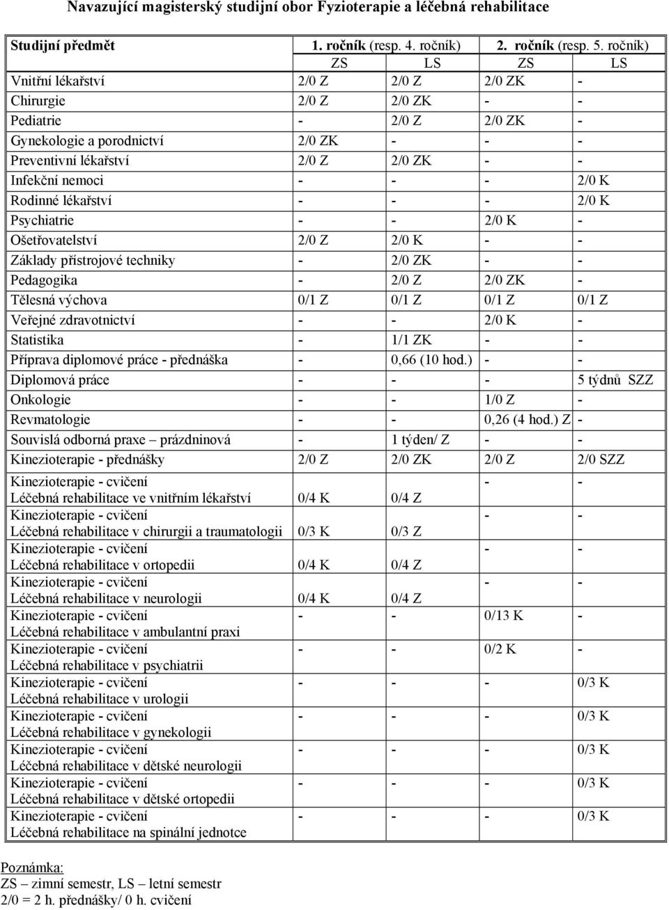 2/0 K Rodinné lékařství - 2/0 K Psychiatrie 2/0 K - Ošetřovatelství 2/0 Z 2/0 K Základy přístrojové techniky - 2/0 ZK Pedagogika - 2/0 Z 2/0 ZK - Tělesná výchova 0/1 Z 0/1 Z 0/1 Z 0/1 Z Veřejné