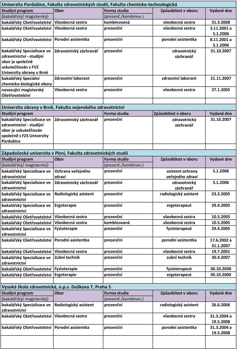 11.2007 chemicko-biologické obory Všeobecná sestra prezenční všeobecná sestra 27.1.2005 Univerzita obrany v Brně, Fakulta vojenského Studijní program Forma studia Způsobilost v oboru Vydané dne Zdravotnický prezenční zdravotnický 31.