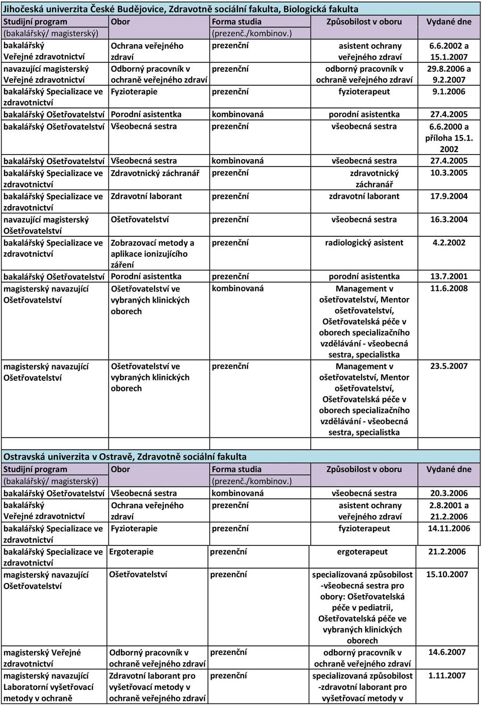 2005 Všeobecná sestra prezenční všeobecná sestra 6.6.2000 a příloha 15.1. 2002 Všeobecná sestra kombinovaná všeobecná sestra 27.4.2005 Zdravotnický prezenční zdravotnický 10.3.