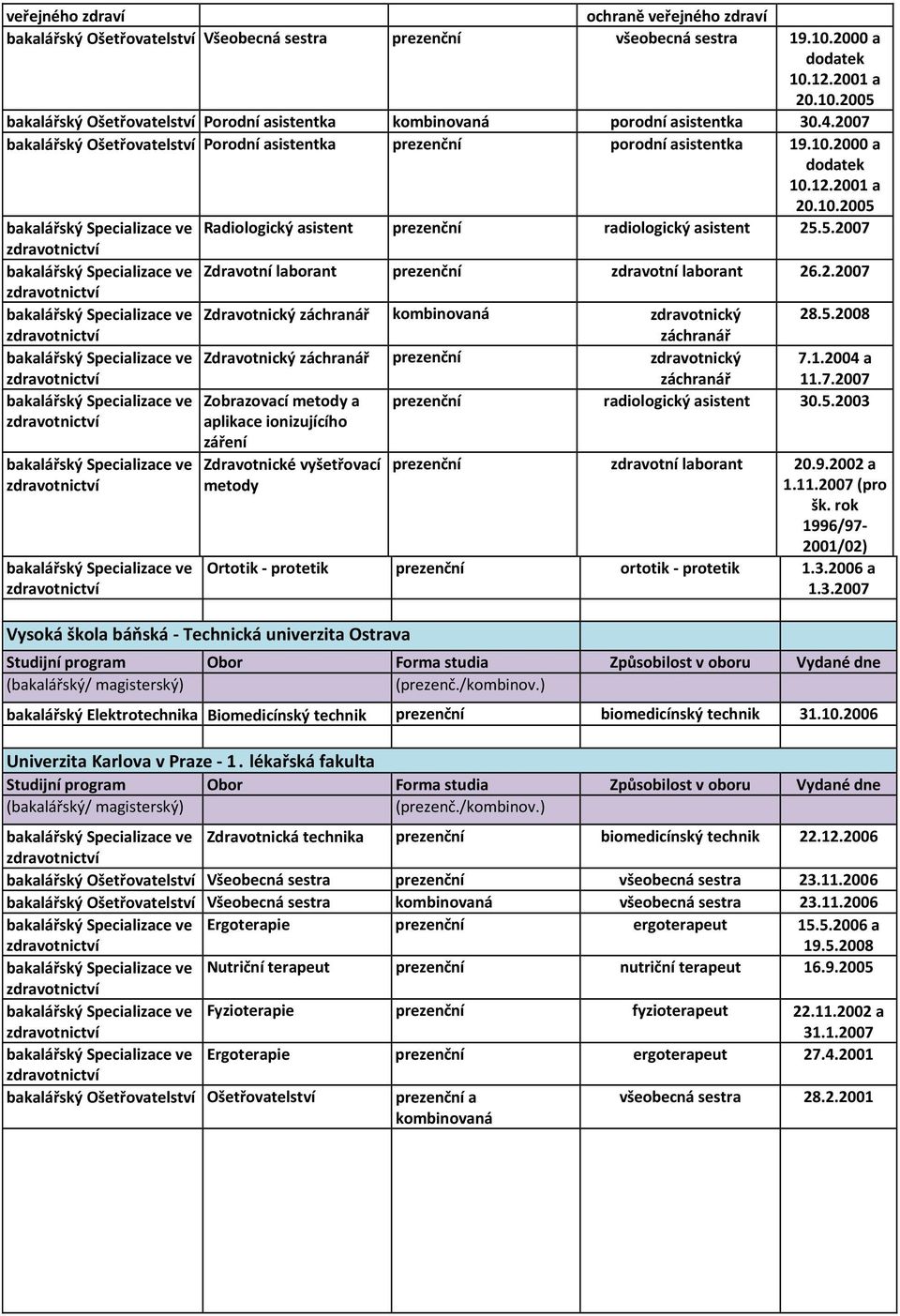 2.2007 Zdravotnický kombinovaná zdravotnický 28.5.2008 Zdravotnický prezenční zdravotnický 7.1.2004 a 11.7.2007 Zobrazovací metody a prezenční radiologický asistent 30.5.2003 aplikace ionizujícího záření Zdravotnické vyšetřovací metody prezenční zdravotní laborant 20.