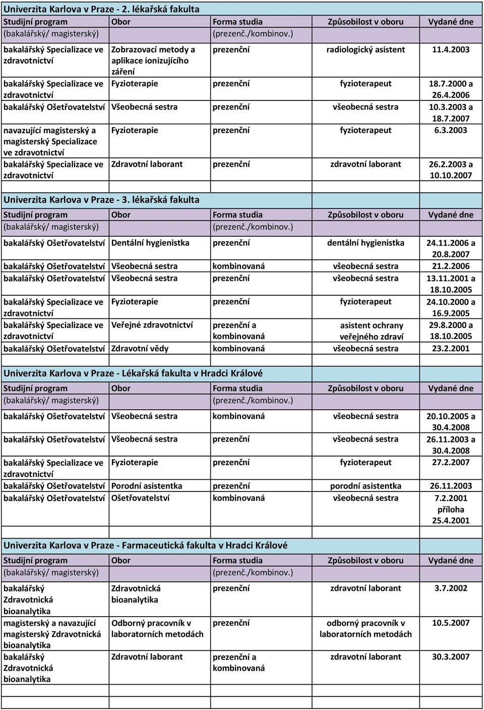10.2007 Dentální hygienistka prezenční dentální hygienistka 24.11.2006 a 20.8.2007 Všeobecná sestra kombinovaná všeobecná sestra 21.2.2006 Všeobecná sestra prezenční všeobecná sestra 13.11.2001 a 18.