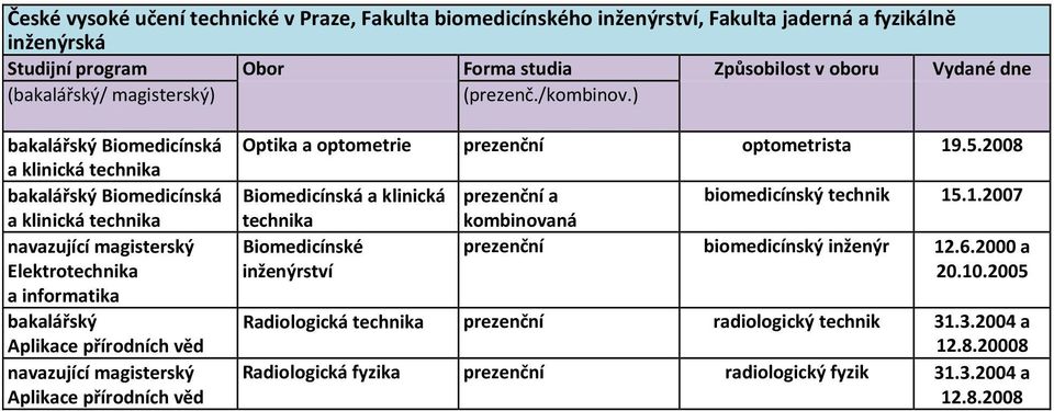 5.2008 Biomedicínská a klinická technika Biomedicínské inženýrství prezenční a kombinovaná biomedicínský technik 15.1.2007 prezenční biomedicínský inženýr 12.