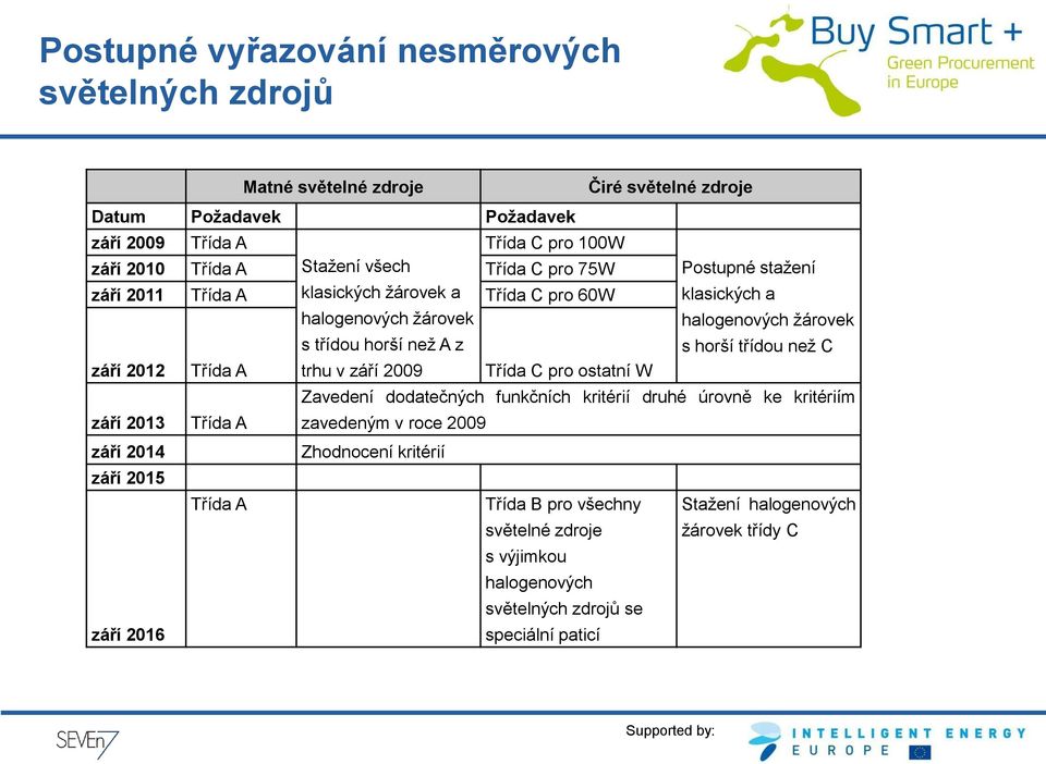 2009 Třída C pro ostatní W halogenových žárovek s horší třídou než C září 2013 Třída A Zavedení dodatečných funkčních kritérií druhé úrovně ke kritériím zavedeným v roce 2009 září