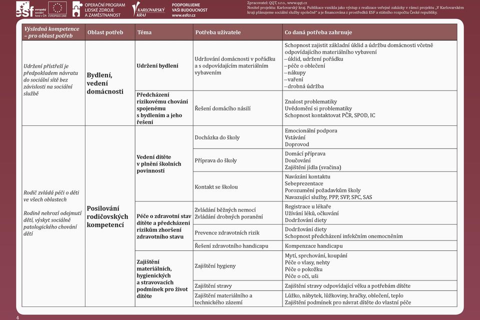 Péče o zdravotní stav dítěte a předcházení rizikům zhoršení zdravotního stavu Zajištění materiálních, hygienických a stravovacích podmínek pro život dítěte Udržování domácnosti v pořádku a s