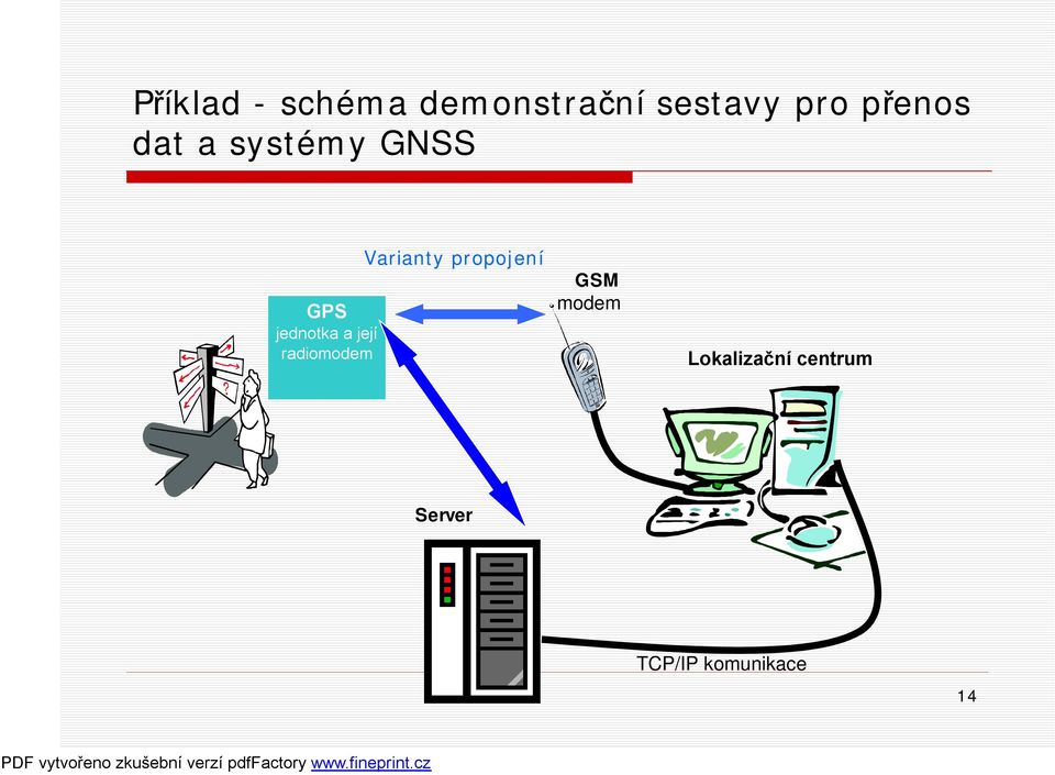 její radiomodem Varianty propojení GSM