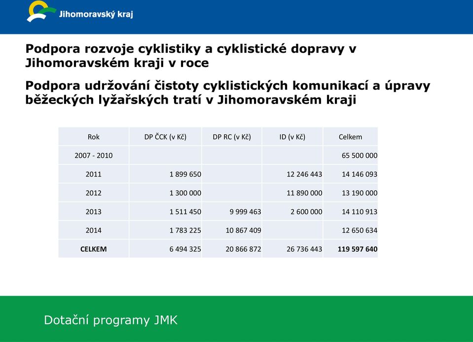 Jihomoravského kraje 2020Pro 2007-2010 65 500 000 2011 1 899 650 12 246 443 14 146 093 2012 1 300 000 11 890 000 13 190 000 2013 1