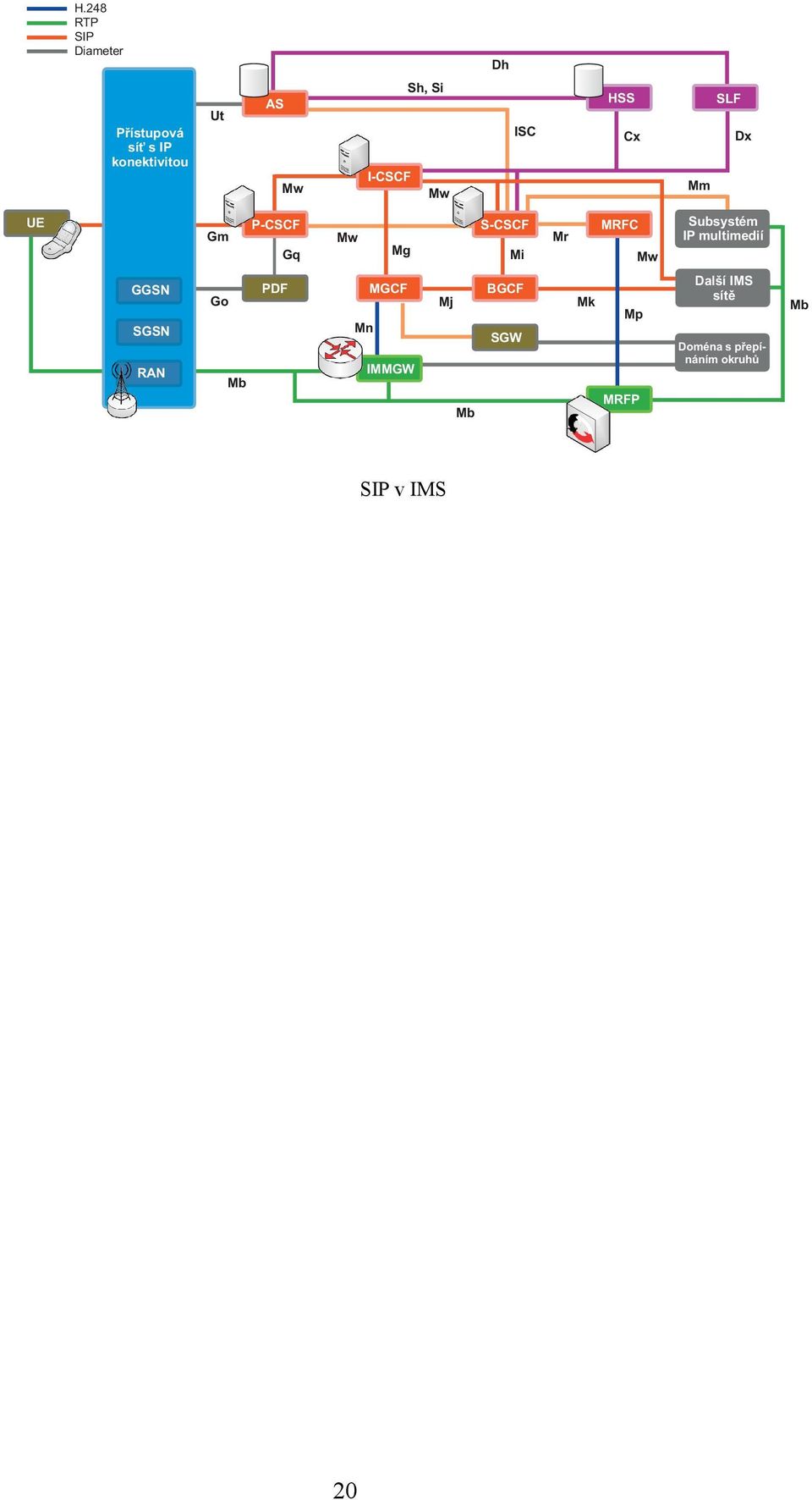 MRFC Mw Subsystém IP multimedií GGSN SGSN RAN Go Mb PDF MGCF Mn IMMGW Mj