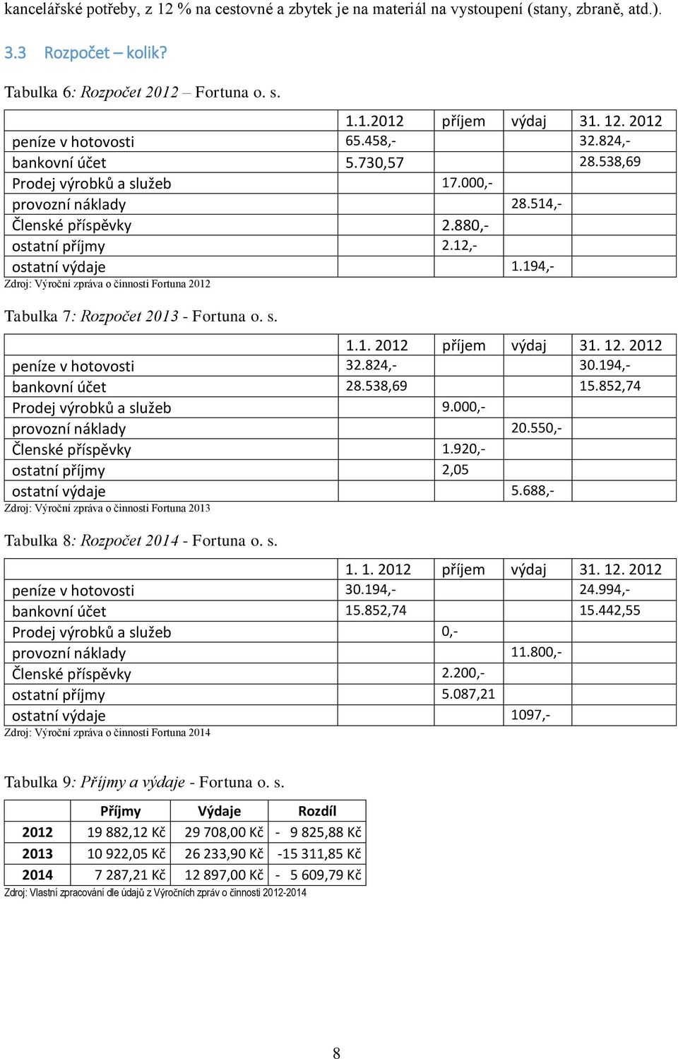 194,- Zdroj: Výroční zpráva o činnosti Fortuna 2012 Tabulka 7: Rozpočet 2013 - Fortuna o. s. 1.1. 2012 příjem výdaj 31. 12. 2012 peníze v hotovosti 32.824,- 30.194,- bankovní účet 28.538,69 15.