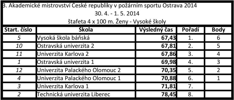 6 10 Ostravská univerzita 2 67,81 2. 5 11 Univerzita Karlova 2 67,86 3.