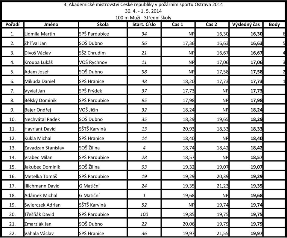 Vyvial Jan SPŠ Frýdek 37 17,73 NP 17,73 8. Bělský Dominik SPŠ Pardubice 95 17,98 NP 17,98 9. Bajer Ondřej VOŠ Jičín 32 18,24 NP 18,24 10. Nechvátal Radek SOŠ Dubno 35 18,29 19,65 18,29 11.