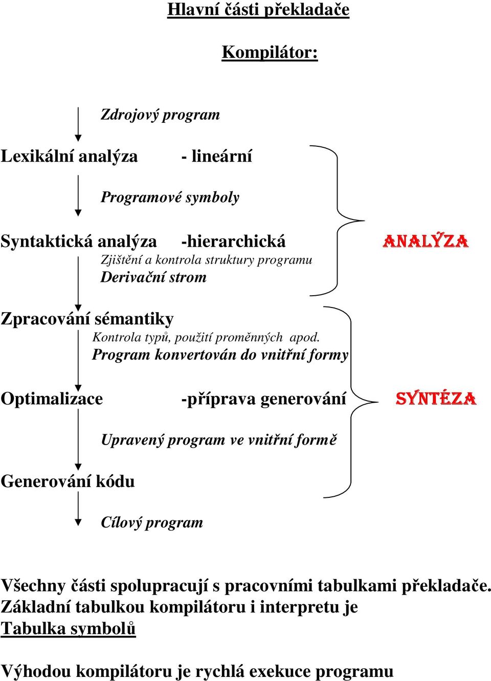 Program konvertován do vnitřní formy Optimalizace -příprava generování SYNTÉZA Generování kódu Upravený program ve vnitřní formě Cílový program