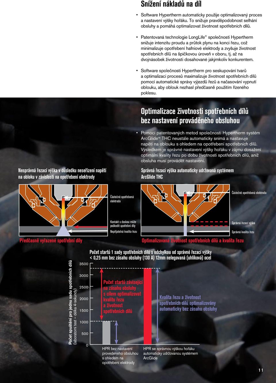 Patentovaná technologie LongLife společnosti Hypertherm snižuje intenzitu proudu a průtok plynu na konci řezu, což minimalizuje opotřebení hafniové elektrody a zvyšuje životnost spotřebních dílů na