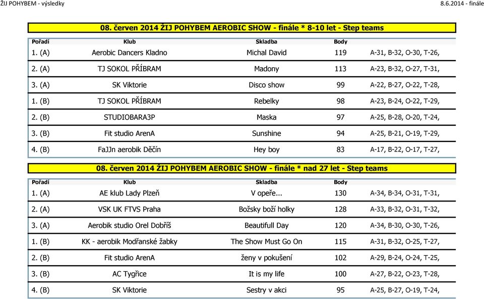 (B) STUDIOBARA3P Maska 97 A-25, B-28, O-20, T-24, 3. (B) Fit studio ArenA Sunshine 94 A-25, B-21, O-19, T-29, 4. (B) FaJJn aerobik Děčín Hey boy 83 A-17, B-22, O-17, T-27, 08.