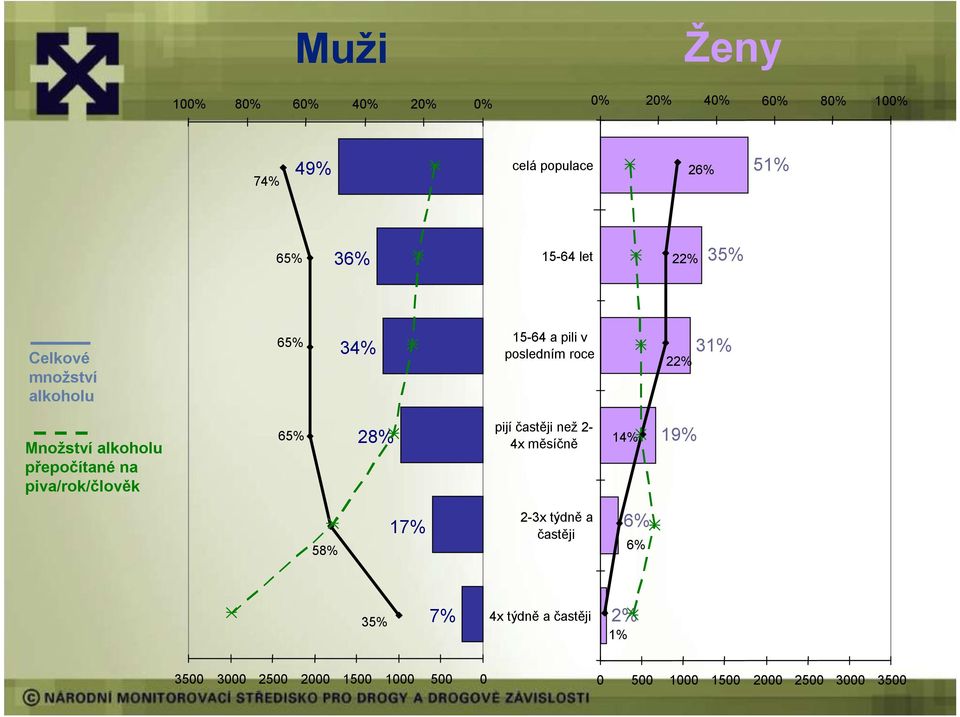 přepočítané na piva/rok/člověk 65% 28% pijí častěji než 2-4x měsíčně 14% 19% 58% 17% 2-3x týdně a