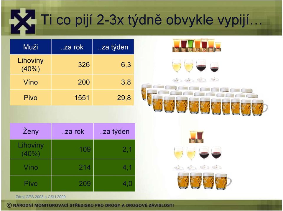 .za týden 6,3 3,8 29,8 Ženy Lihoviny (40%) Víno Pivo.