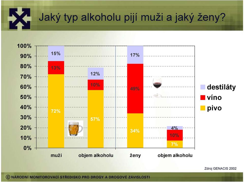 12% 10% 49% 72% 57% 34% 4% 10% 7% muži objem