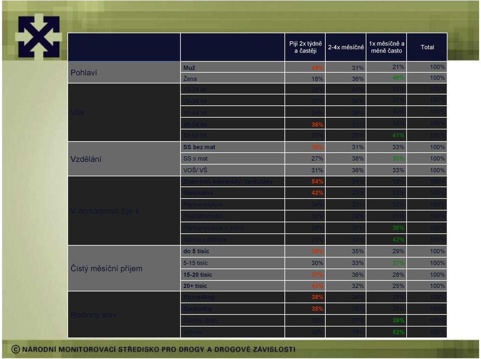 25% 33% V domácnosti žije s Partnerem/kou Rodičem/rodiči 34% 30% 33% 39% 32% 31% Partnerem/kou a dětmi 29% 35% 36% Sám/a s dítětem 25% 33% 42% do 5 tisíc 36% 35% 29% Čistý
