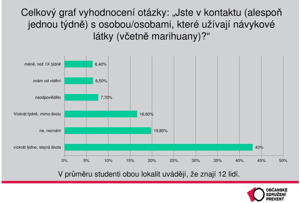 méně, než 1X týdně 6,40% znám od vidění 6,50% neodpovědělo 7,70% Víckrát týdně, mimo školu