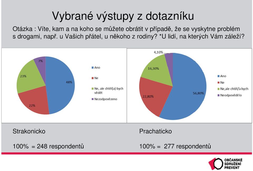 u Vašich přátel, u někoho z rodiny?