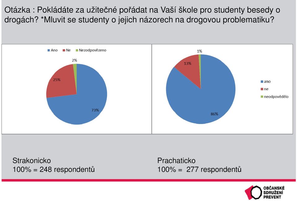 *Mluvit se studenty o jejich názorech na drogovou