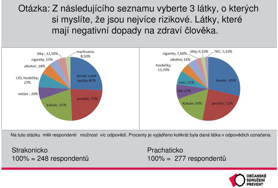 Na tuto otázku měli respondenti možnost víc odpovědí.