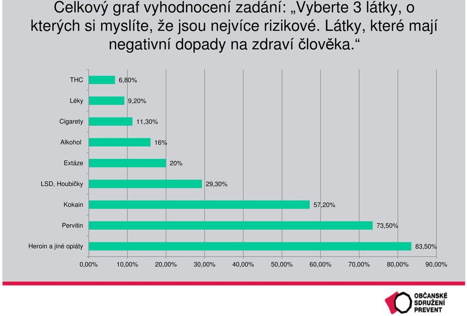 THC 6,80% Léky 9,20% Cigarety 11,30% Alkohol 16% Extáze 20% LSD, Houbičky 29,30% Kokain