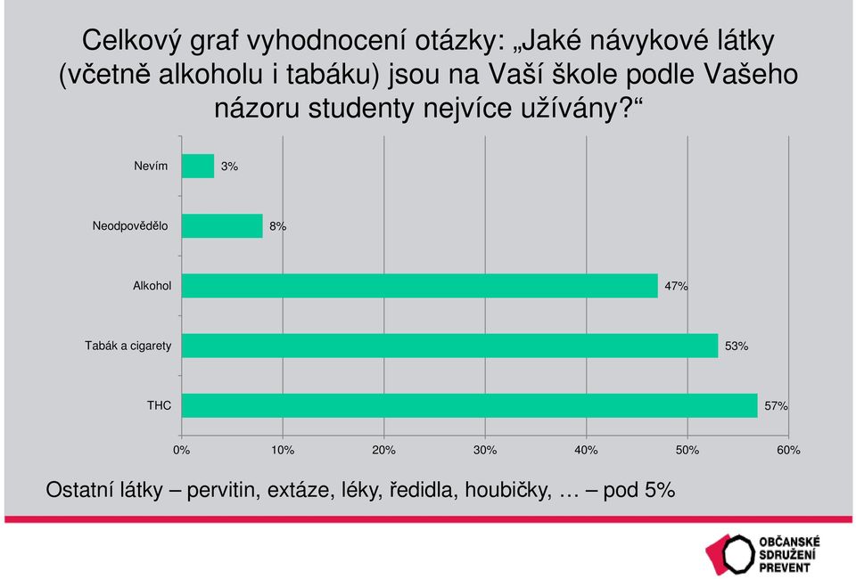 Nevím 3% Neodpovědělo 8% Alkohol 47% Tabák a cigarety 53% THC 57% 0% 10%