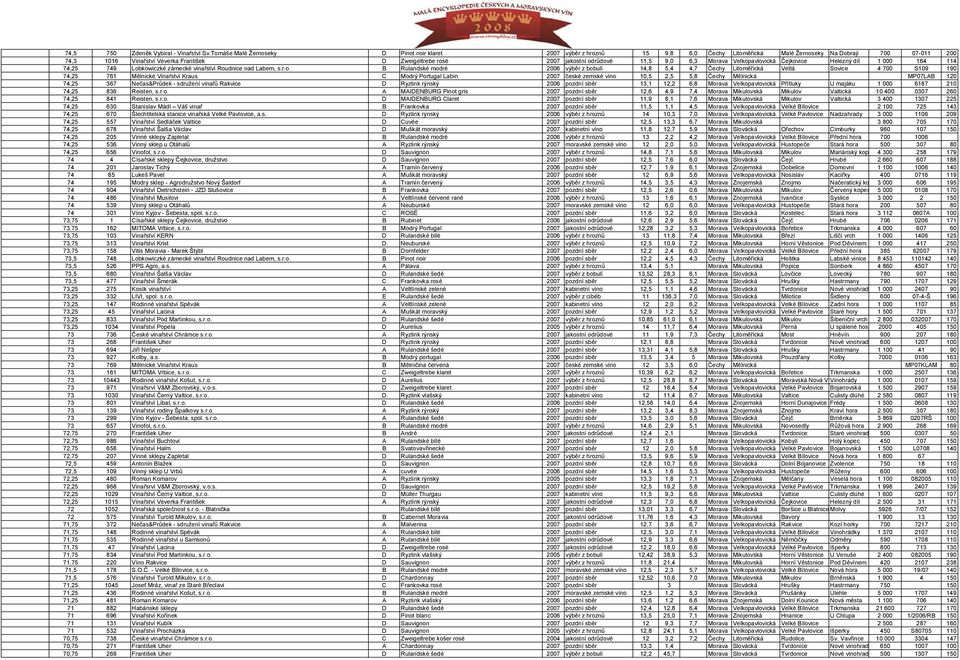 jakostní odrůdové 11,5 9,0 6,3 Morava Velkopavlovická Čejkovice Helezný díl 1 000 164 114 74,25 749 Lobkowiczké zámecké vinařství Roudnice nad Labem, s.r.o. B Rulandské modré 2006 výběr z bobulí 14,8