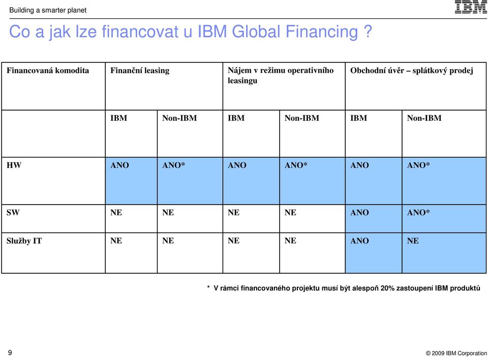 Obchodní úvěr splátkový prodej IBM Non-IBM IBM Non-IBM IBM Non-IBM HW ANO ANO*