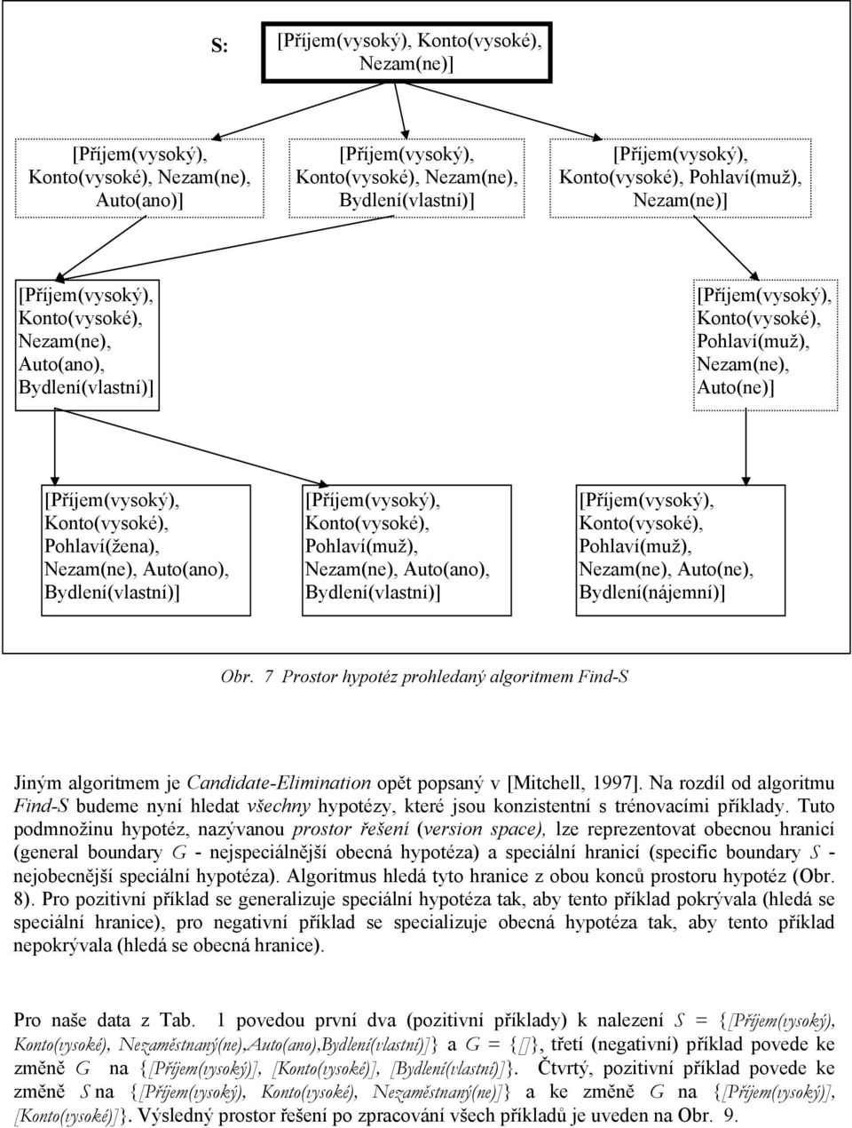 Pohlaví(muž), Nezam(e), Auto(e), Bydleí(áemí)] Obr. 7 Prostor hypotéz prohledaý algortmem Fd-S Jým algortmem e Caddate-Elmato opět popsaý v [Mtchell, 997].