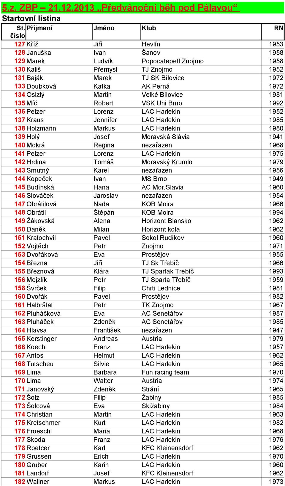 Doubková Katka AK Perná 1972 134 Oslzlý Martin Velké Bílovice 1981 135 Míč Robert VSK Uni Brno 1992 136 Pelzer Lorenz LAC Harlekin 1952 137 Kraus Jennifer LAC Harlekin 1985 138 Holzmann Markus LAC