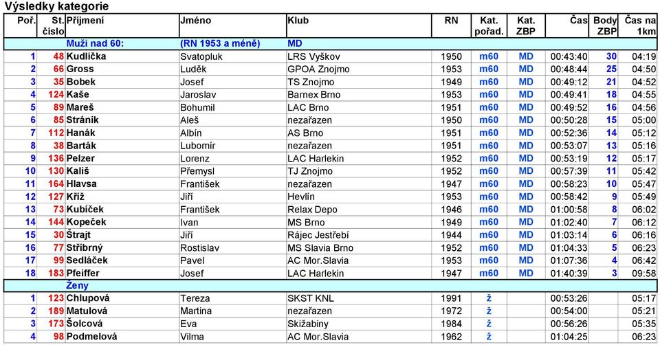 Josef TS Znojmo 1949 m60 MD 00:49:12 21 04:52 4 124 Kaše Jaroslav Barnex Brno 1953 m60 MD 00:49:41 18 04:55 5 89 Mareš Bohumil LAC Brno 1951 m60 MD 00:49:52 16 04:56 6 85 Stráník Aleš nezařazen 1950