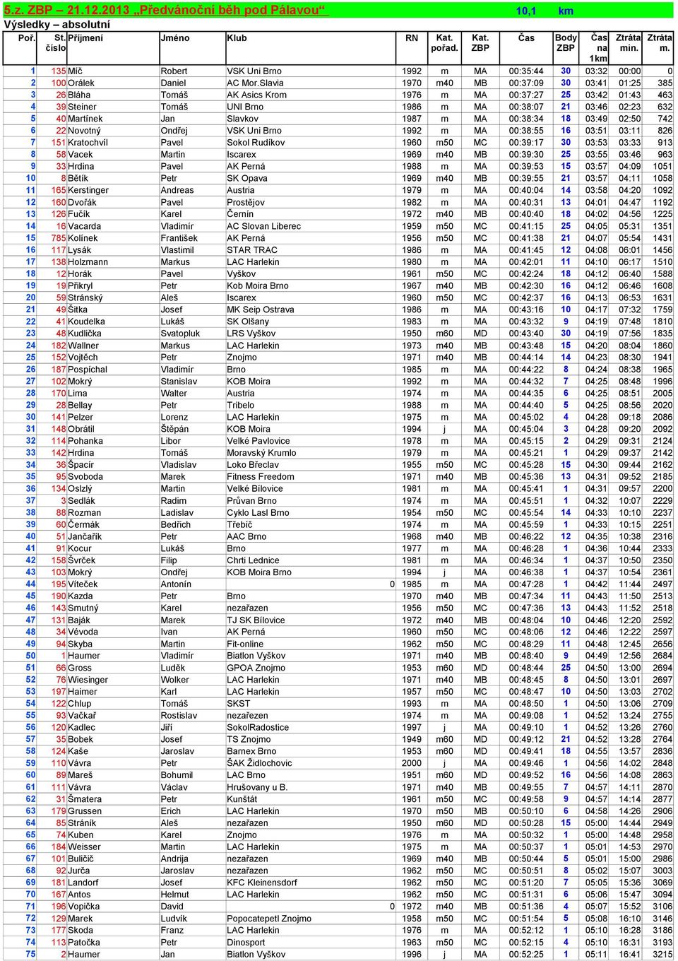 Slavia 1970 m40 MB 00:37:09 30 03:41 01:25 385 3 26 Bláha Tomáš AK Asics Krom 1976 m MA 00:37:27 25 03:42 01:43 463 4 39 Steiner Tomáš UNI Brno 1986 m MA 00:38:07 21 03:46 02:23 632 5 40 Martínek Jan