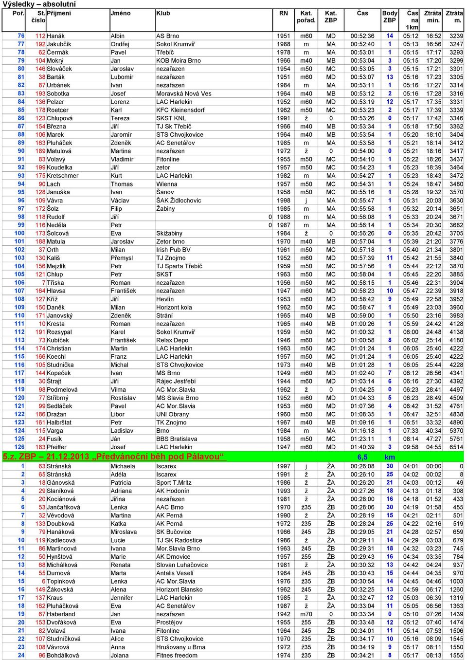 05:15 17:17 3293 79 104 Mokrý Jan KOB Moira Brno 1966 m40 MB 00:53:04 3 05:15 17:20 3299 80 146 Slováček Jaroslav nezařazen 1954 m50 MC 00:53:05 3 05:15 17:21 3301 81 38 Barták Lubomír nezařazen 1951