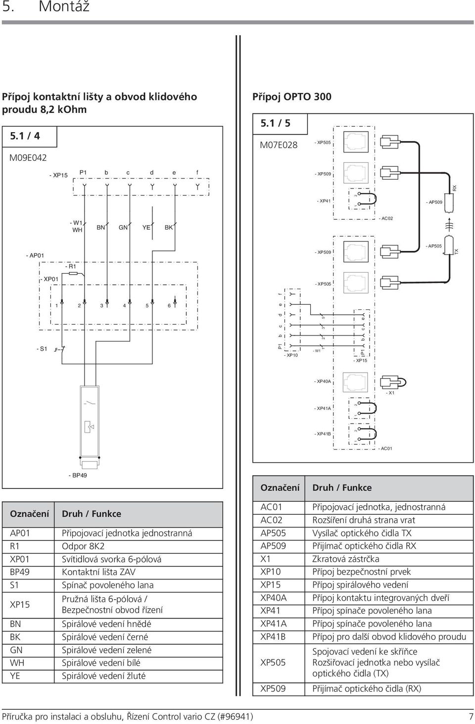 XP15 - XP40A -X1 - XP41A 1 2 - XP41B 1 2 - AC01 -BP49 Označení Druh / Funkce Označení Druh / Funkce AC01 AC02 Připojovací jednotka, jednostranná Rozšíření druhá strana vrat AP01 Připojovací jednotka