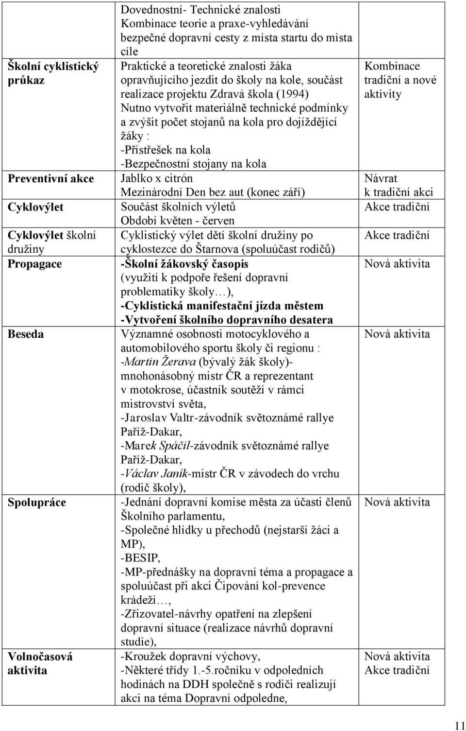 materiálně technické podmínky a zvýšit počet stojanů na kola pro dojíždějící žáky : -Přístřešek na kola -Bezpečnostní stojany na kola Jablko x citrón Mezinárodní Den bez aut (konec září) Součást