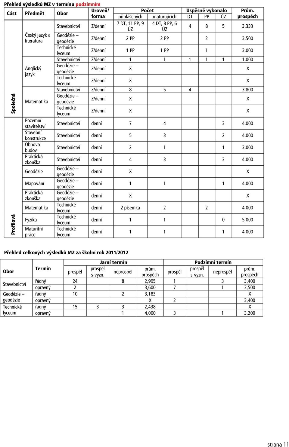 Z/denní PP PP 3, Stavebnictví Z/denní, Spoleèná Profilová Anglický jazyk Matematika Pozemní stavitelství Stavební konstrukce Obnova budov Praktická zkouška Geodézie Mapování Praktická zkouška