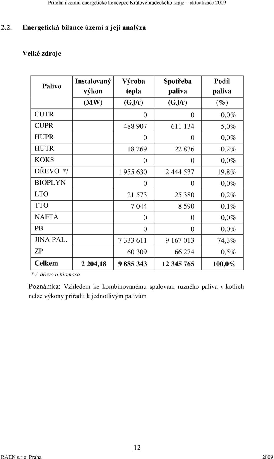 573 25 380 0,2% TTO 7 044 8 590 0,1% NAFTA 0 0 0,0% PB 0 0 0,0% JINA PAL.