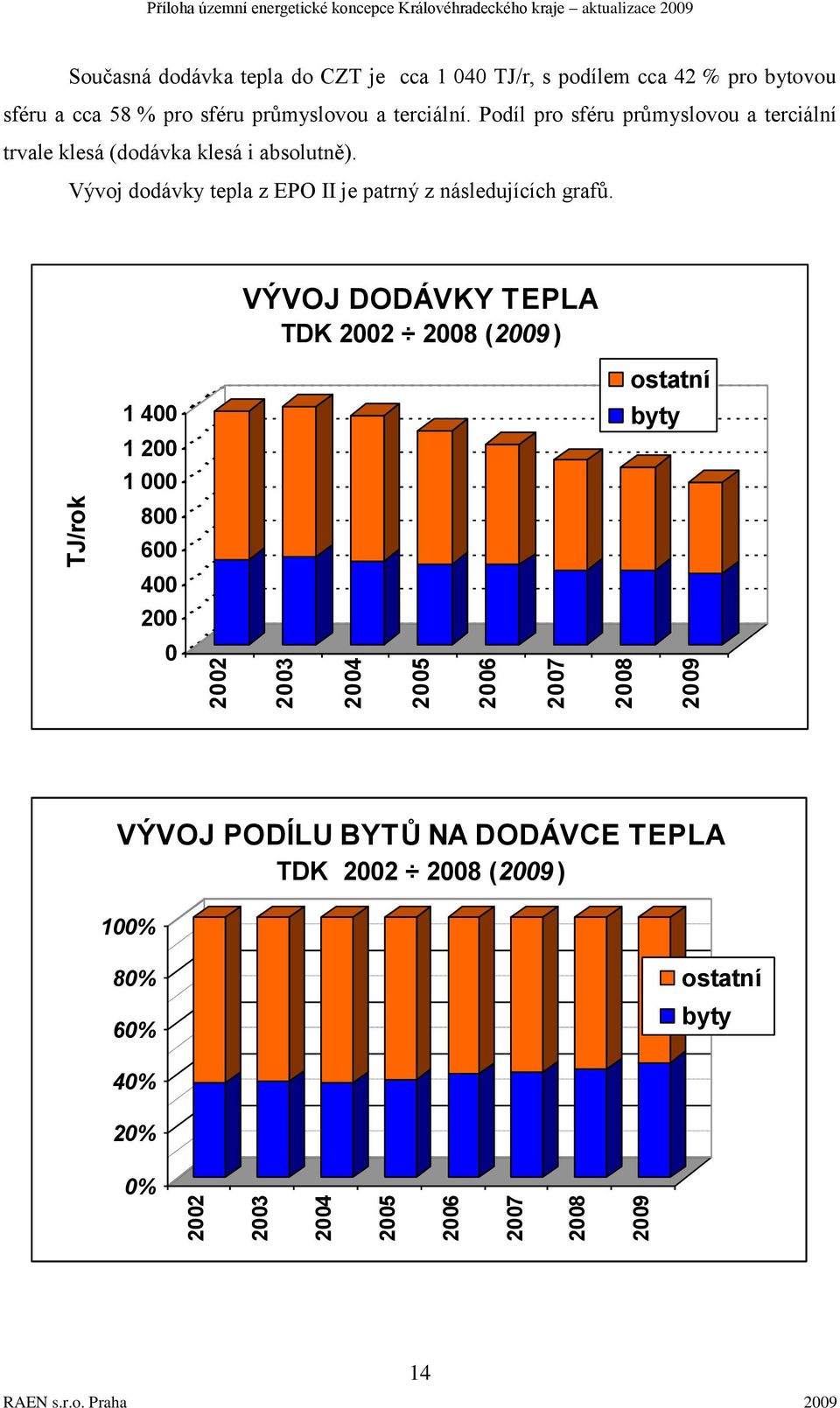 Podíl pro sféru průmyslovou a terciální trvale klesá (dodávka klesá i absolutně). Vývoj dodávky tepla z EPO II je patrný z následujících grafů.