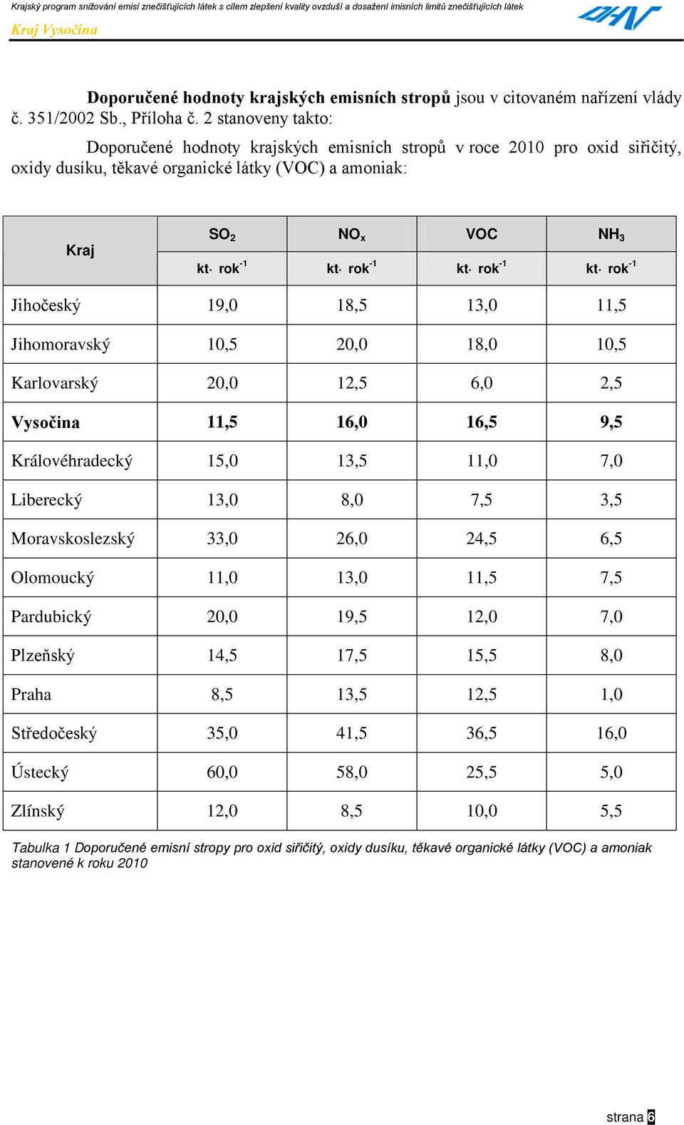 -1 kt rok -1 Jihočeský 19,0 18,5 13,0 11,5 Jihomoravský 10,5 20,0 18,0 10,5 Karlovarský 20,0 12,5 6,0 2,5 Vysočina 11,5 16,0 16,5 9,5 Královéhradecký 15,0 13,5 11,0 7,0 Liberecký 13,0 8,0 7,5 3,5