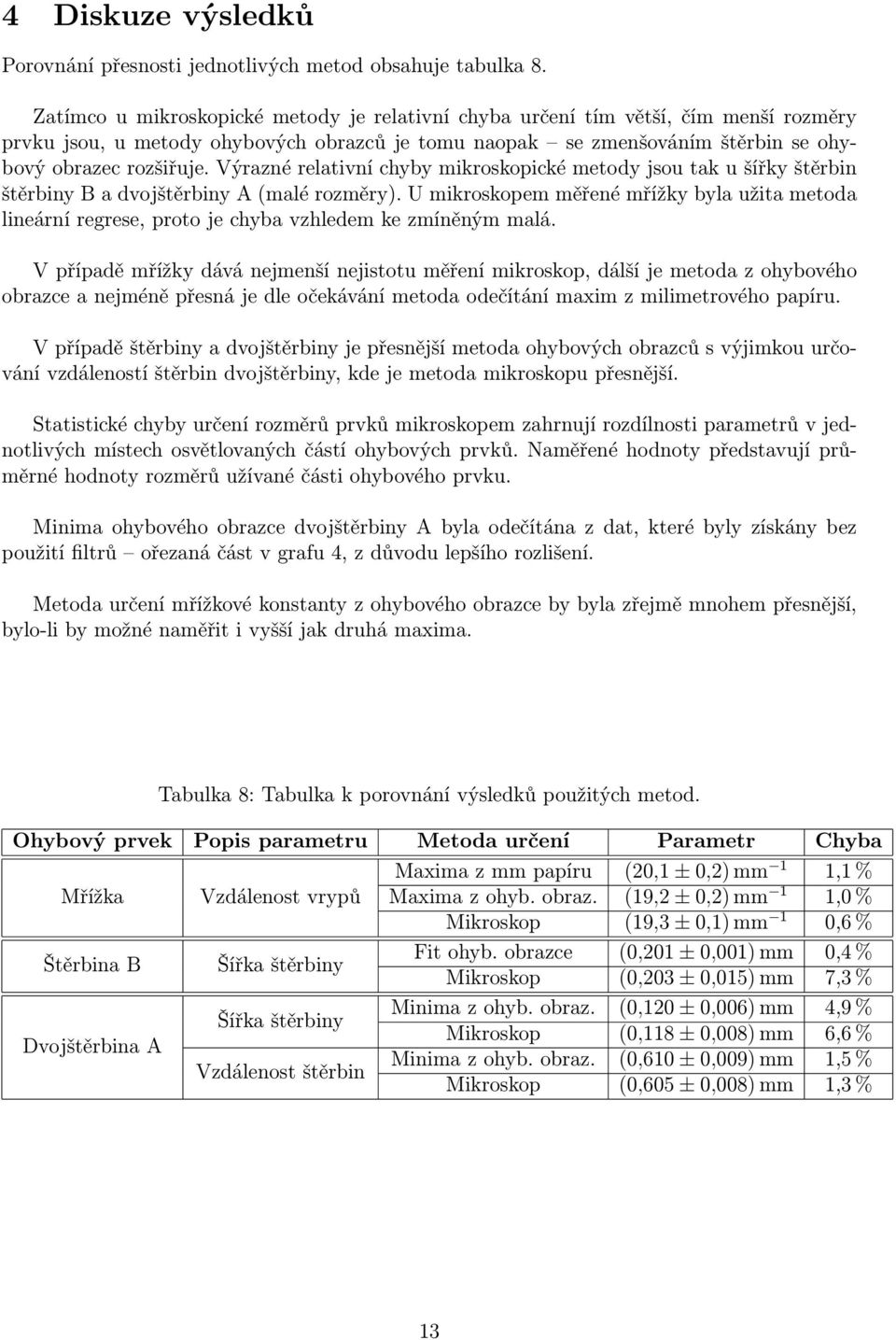 Výrazné relativní chyby mikroskopické metody jsou tak u šířky štěrbin štěrbiny B a dvojštěrbiny A (malé rozměry).