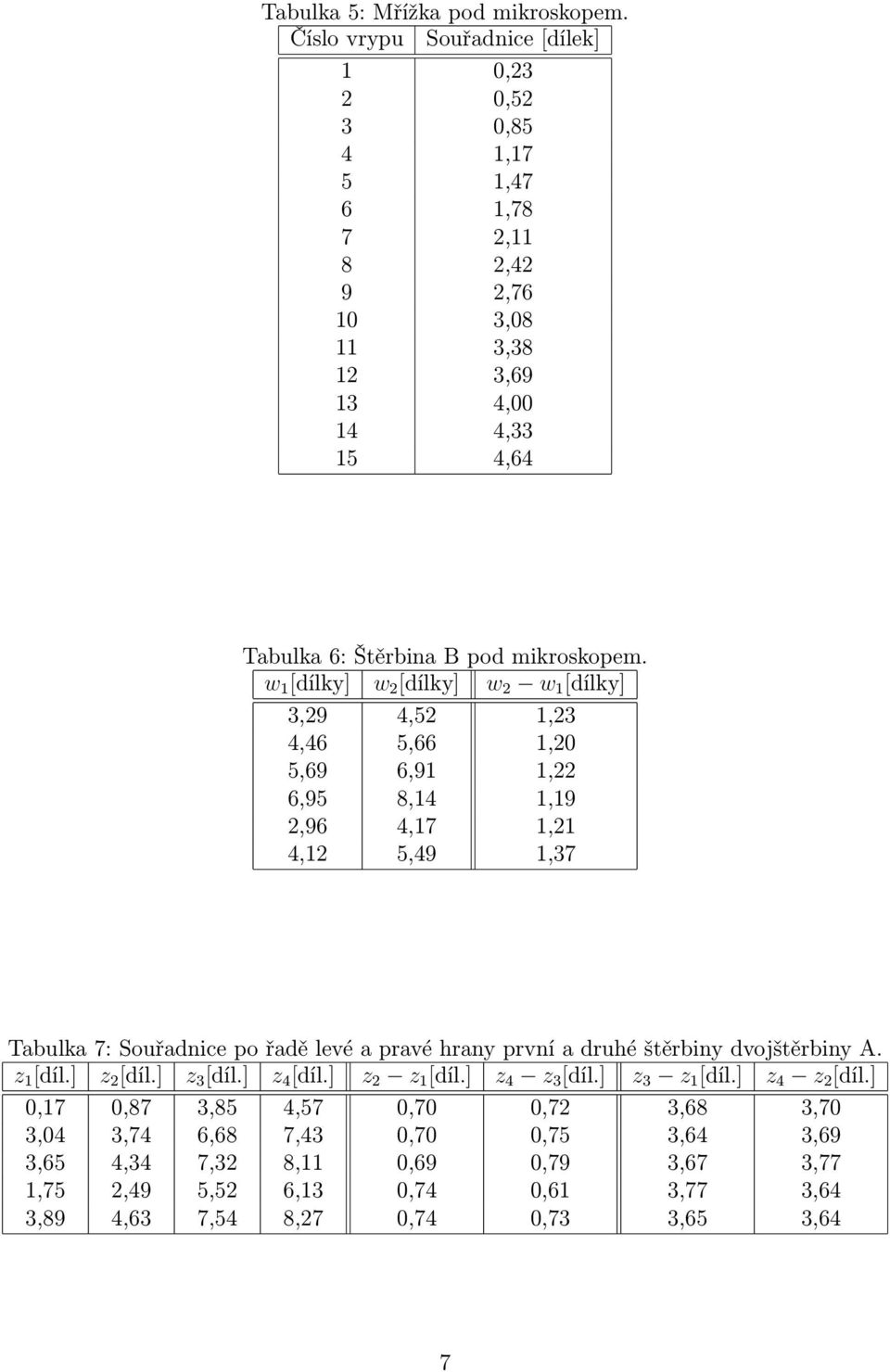 w 1 [dílky] w 2 [dílky] w 2 w 1 [dílky] 3,29 4,52 1,23 4,46 5,66 1,20 5,69 6,91 1,22 6,95 8,14 1,19 2,96 4,17 1,21 4,12 5,49 1,37 Tabulka 7: Souřadnice po řadě levé a pravé hrany první