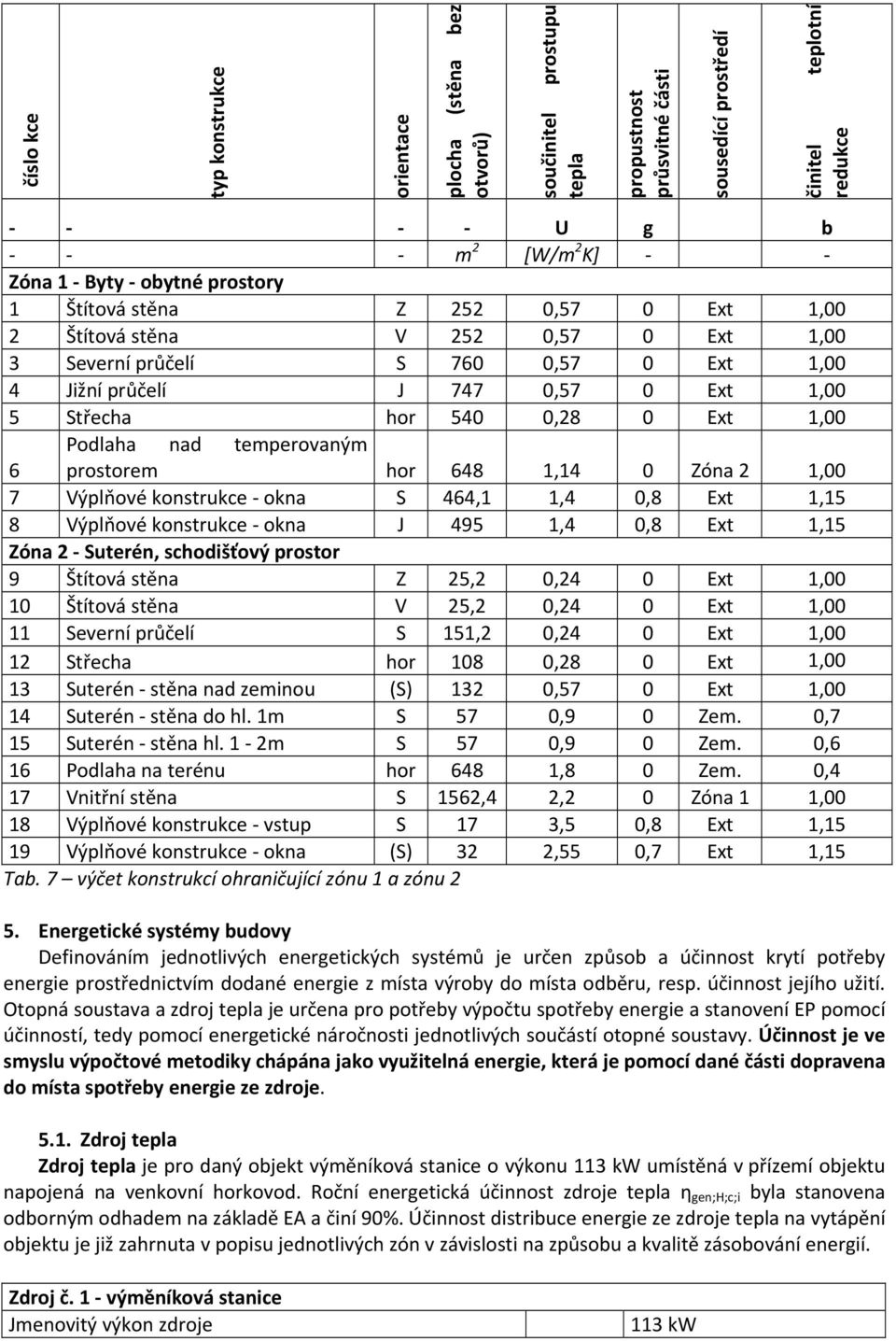 Podlaha nad temperovaným 6 prostorem hor 648 1,14 0 Zóna 2 1,00 7 Výplňové konstrukce okna S 464,1 1,4 0,8 Ext 1,15 8 Výplňové konstrukce okna J 495 1,4 0,8 Ext 1,15 Zóna 2 Suterén, schodišťový