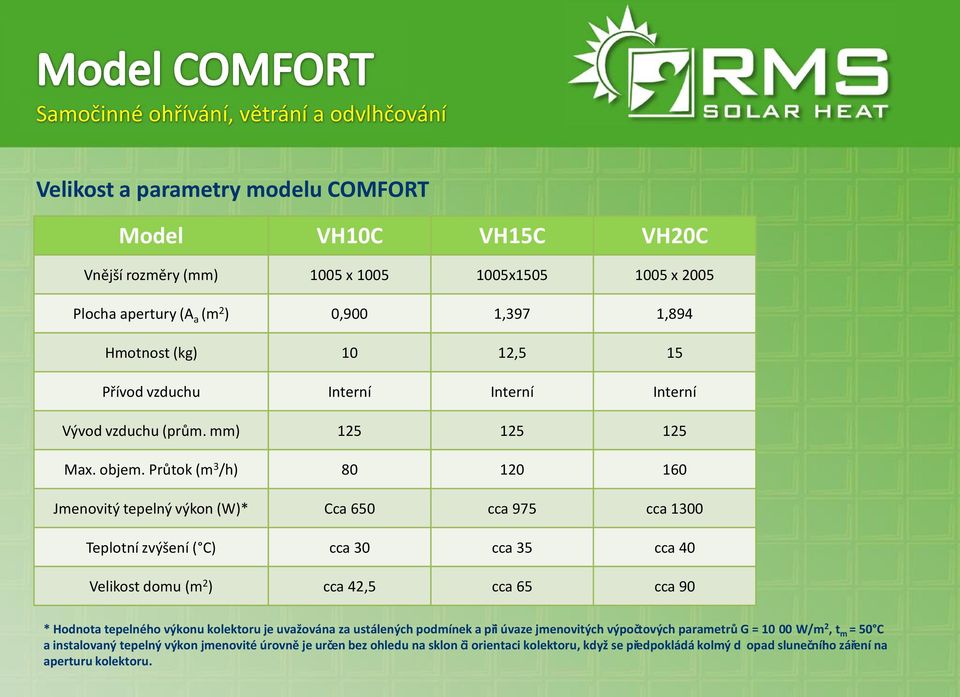 Průtok (m 3 /h) 80 120 160 Jmenovitý tepelný výkon (W)* Cca 650 cca 975 cca 1300 Teplotní zvýšení ( C) cca 30 cca 35 cca 40 Velikost domu (m 2 ) cca 42,5 cca 65 cca 90 * Hodnota tepelného výkonu