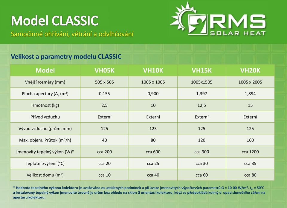 Průtok (m 3 /h) 40 80 120 160 Jmenovitý tepelný výkon (W)* cca 200 cca 600 cca 900 cca 1200 Teplotní zvýšení ( C) cca 20 cca 25 cca 30 cca 35 Velikost domu (m 2 ) cca 10 cca 40 cca 60 cca 80 *