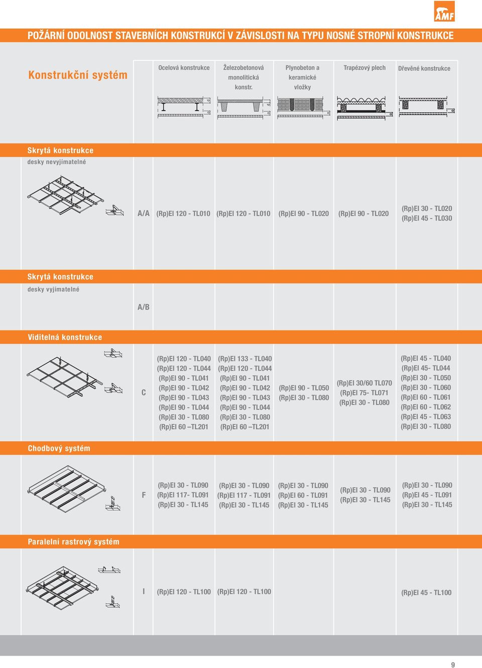 TL00 Skrytá konstrukce desky vyjímatelné A/B Viditelná konstrukce C (Rp)EI 0 - TL00 (Rp)EI 0 - TL0 (Rp)EI 90 - TL0 (Rp)EI 90 - TL0 (Rp)EI 90 - TL0 (Rp)EI 90 - TL0 (Rp)EI 0 - TL080 (Rp)EI 60 TL0