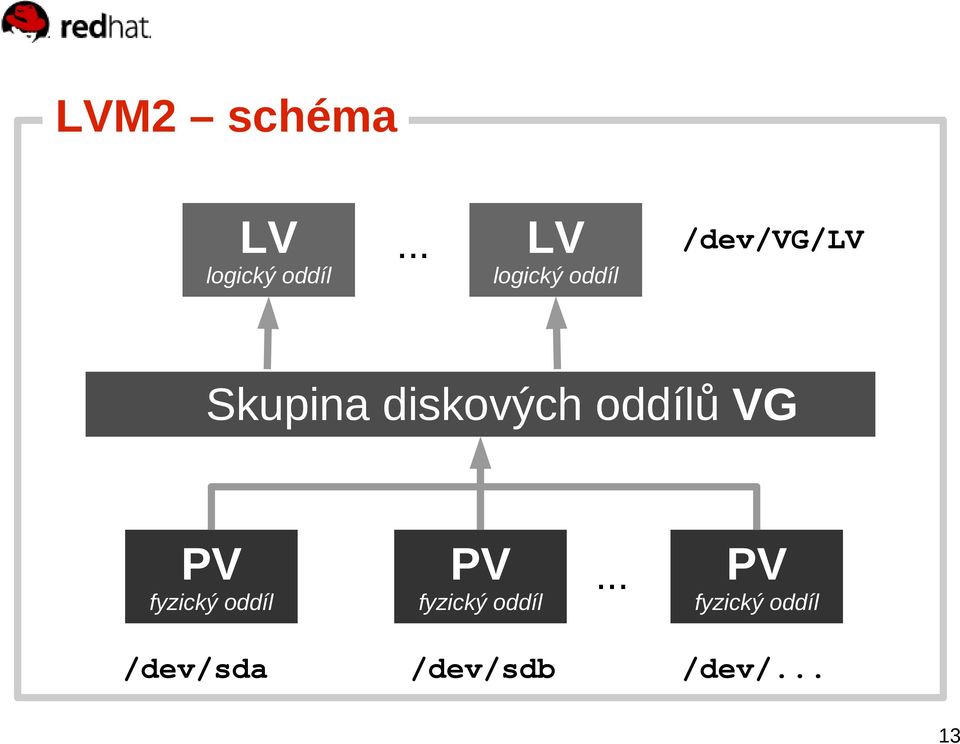 diskových oddílů VG PV fyzický oddíl PV