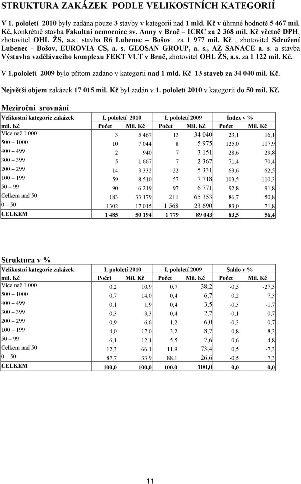 s. a stavba Výstavba vzdělávacího komplexu FEKT VUT v Brně, zhotovitel OHL ŽS, a.s. za 1 122 mil. Kč. V 1.pololetí 2009 bylo přitom zadáno v kategorii nad 1 mld. Kč 13 staveb za 34 040 mil. Kč. Největší objem zakázek 17 015 mil.