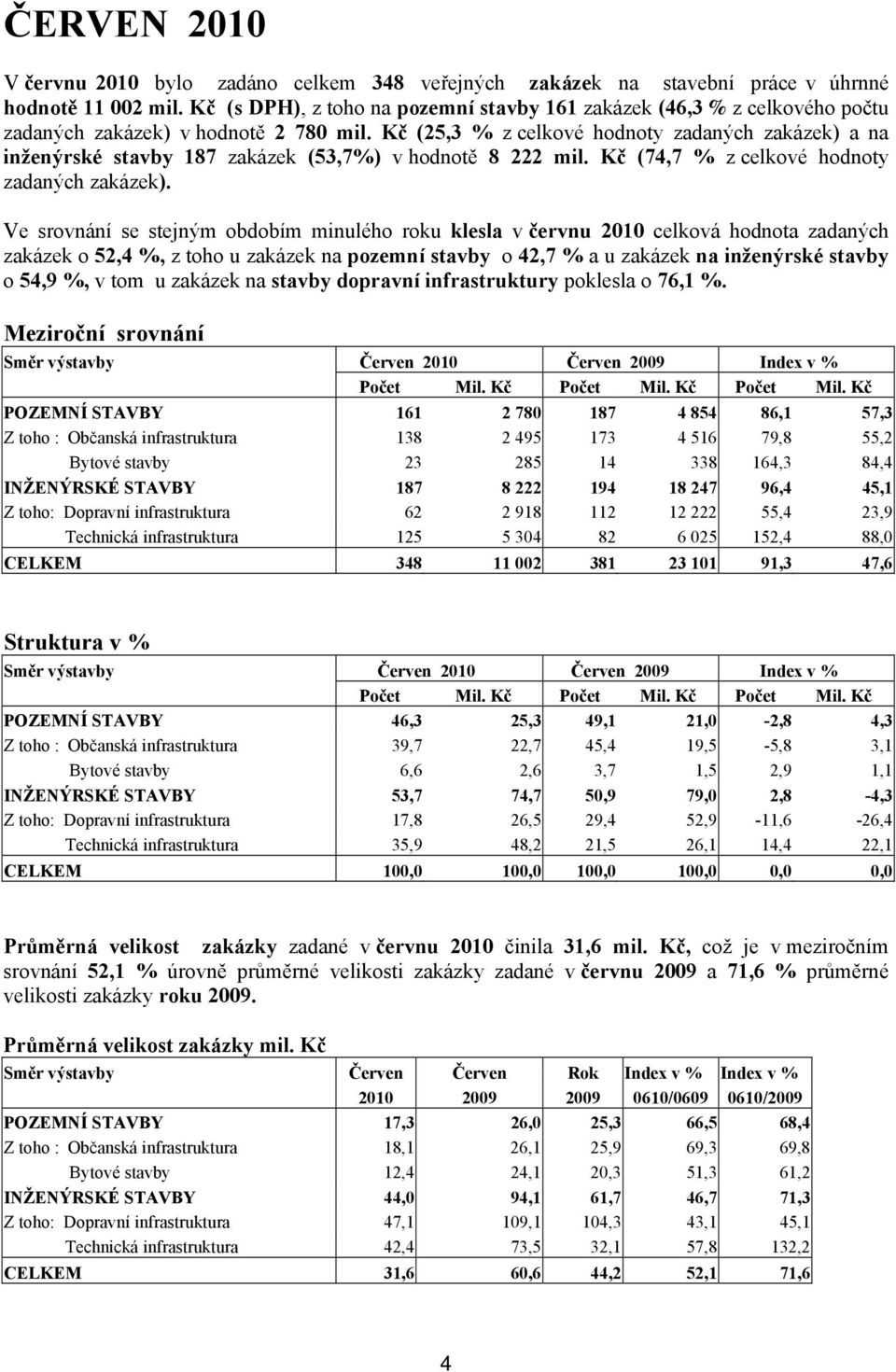 Kč (25,3 % z celkové hodnoty zadaných zakázek) a na inženýrské stavby 187 zakázek (53,7%) v hodnotě 8 222 mil. Kč (74,7 % z celkové hodnoty zadaných zakázek).